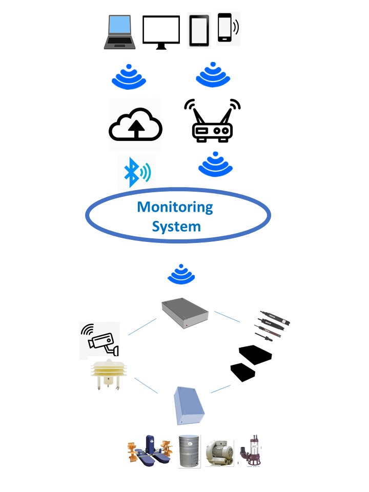 Internet of Things (IoT)-based devices are utilized to monitor aquaculture’s fundamental demands